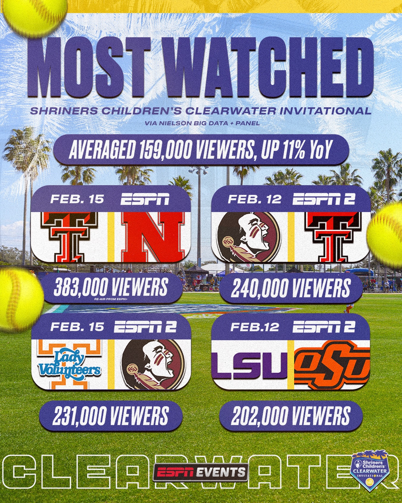 Clearwater showed up — and so did the viewers. 🥎📺
The 2026 Shriners Children’s Clearwater Invitational delivered one of the strongest viewership performances in event history. Thank you for tuning in and making this stage bigger than ever.
#ClearwaterInvite | #SunshineSoftball