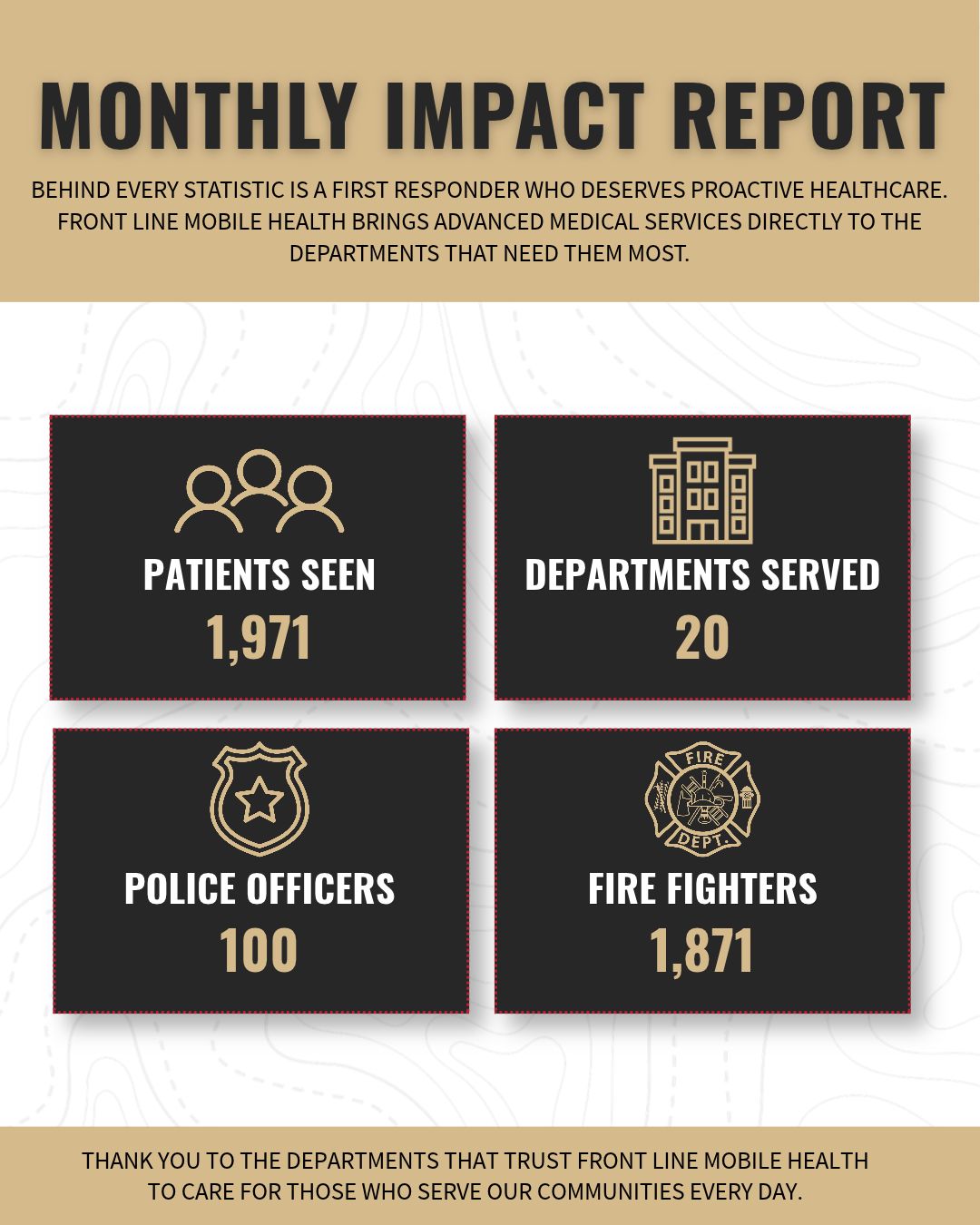 This month, Front Line Mobile Health cared for 1,971 patients across 20 departments, including firefighters and law enforcement officers.
Behind every number is a first responder, a department, and a community counting on them to stay healthy and ready to serve.
Thank you to the departments that continue to trust Front Line with the health of their people!
